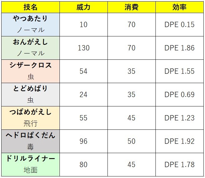 スーパーリーグ スピアーの厳選とブレイクポイント ｐｖｐでの弱点と対策 ポケモンｇｏ