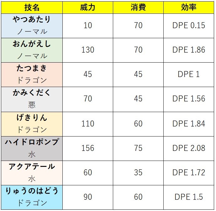 ハイパーリーグ ギャラドスの厳選とブレイクポイント ｐｖｐでの弱点と対策 ポケモンｇｏ